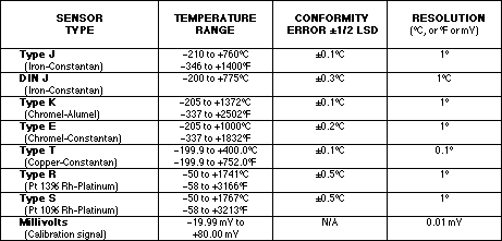 Sensor Types/Ranges